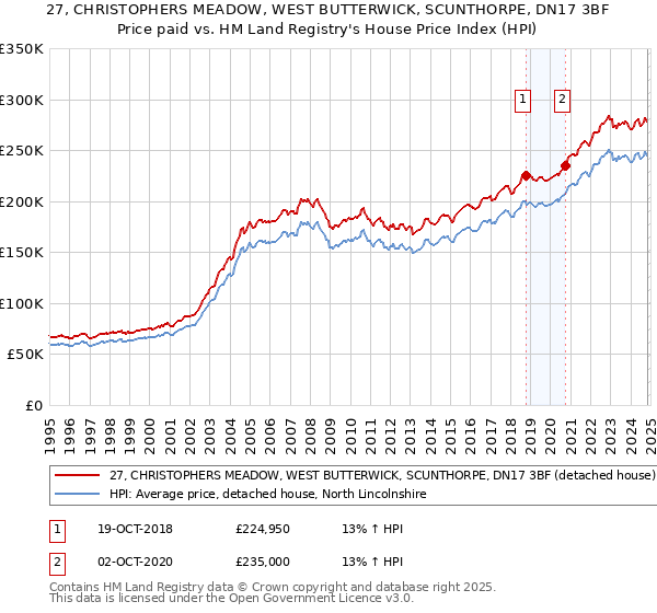 27, CHRISTOPHERS MEADOW, WEST BUTTERWICK, SCUNTHORPE, DN17 3BF: Price paid vs HM Land Registry's House Price Index