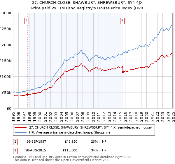 27, CHURCH CLOSE, SHAWBURY, SHREWSBURY, SY4 4JX: Price paid vs HM Land Registry's House Price Index