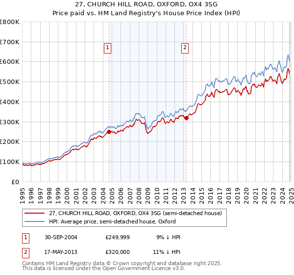 27, CHURCH HILL ROAD, OXFORD, OX4 3SG: Price paid vs HM Land Registry's House Price Index