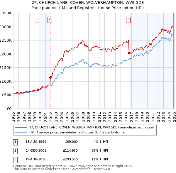 27, CHURCH LANE, COVEN, WOLVERHAMPTON, WV9 5DE: Price paid vs HM Land Registry's House Price Index