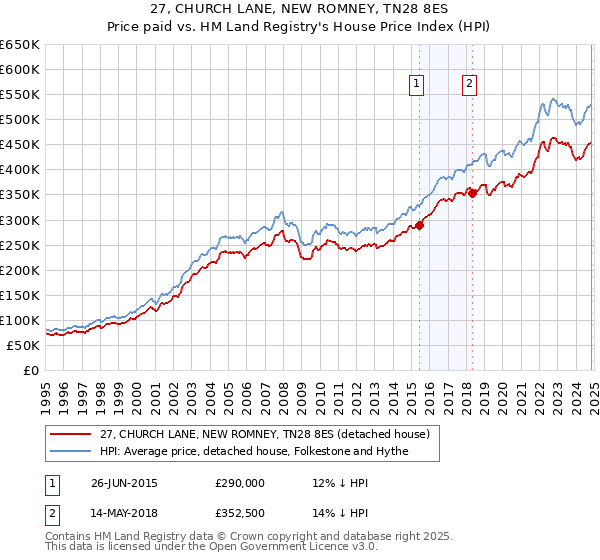 27, CHURCH LANE, NEW ROMNEY, TN28 8ES: Price paid vs HM Land Registry's House Price Index