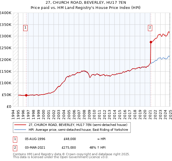 27, CHURCH ROAD, BEVERLEY, HU17 7EN: Price paid vs HM Land Registry's House Price Index