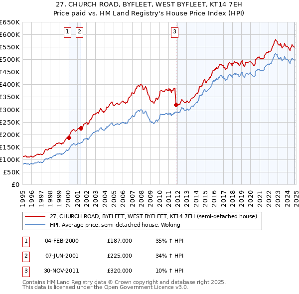 27, CHURCH ROAD, BYFLEET, WEST BYFLEET, KT14 7EH: Price paid vs HM Land Registry's House Price Index