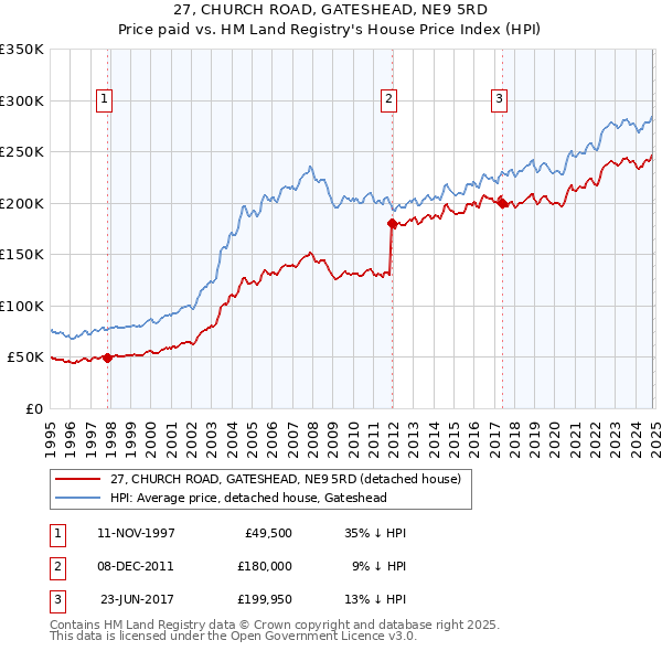 27, CHURCH ROAD, GATESHEAD, NE9 5RD: Price paid vs HM Land Registry's House Price Index