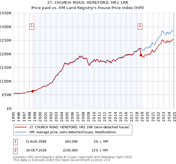 27, CHURCH ROAD, HEREFORD, HR1 1RR: Price paid vs HM Land Registry's House Price Index