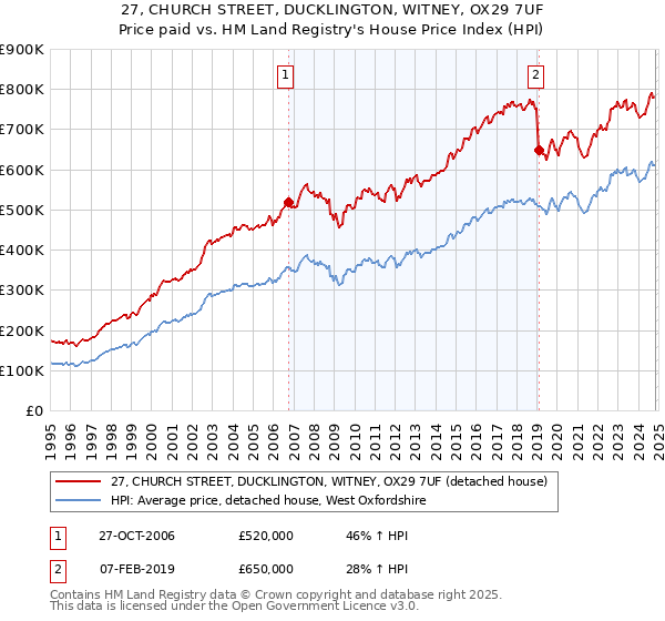 27, CHURCH STREET, DUCKLINGTON, WITNEY, OX29 7UF: Price paid vs HM Land Registry's House Price Index