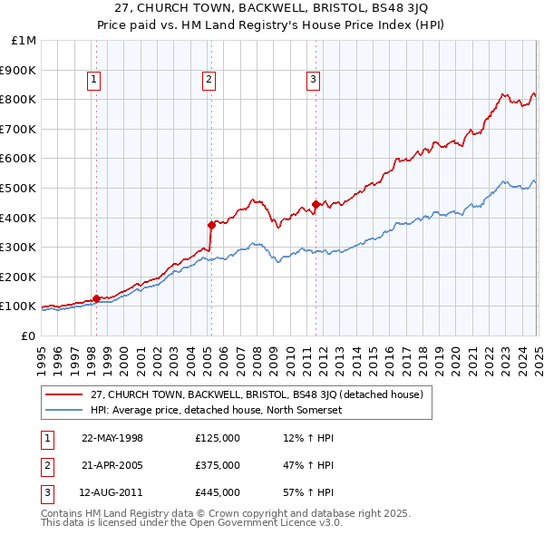 27, CHURCH TOWN, BACKWELL, BRISTOL, BS48 3JQ: Price paid vs HM Land Registry's House Price Index