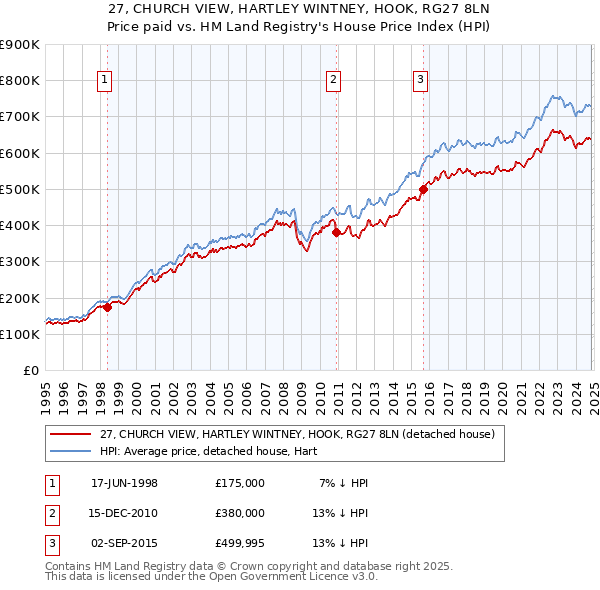 27, CHURCH VIEW, HARTLEY WINTNEY, HOOK, RG27 8LN: Price paid vs HM Land Registry's House Price Index