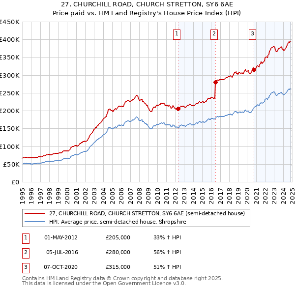 27, CHURCHILL ROAD, CHURCH STRETTON, SY6 6AE: Price paid vs HM Land Registry's House Price Index