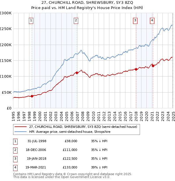 27, CHURCHILL ROAD, SHREWSBURY, SY3 8ZQ: Price paid vs HM Land Registry's House Price Index