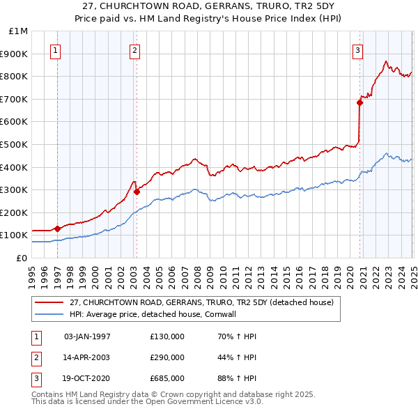 27, CHURCHTOWN ROAD, GERRANS, TRURO, TR2 5DY: Price paid vs HM Land Registry's House Price Index