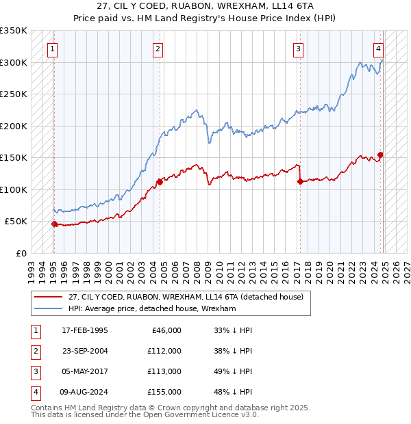 27, CIL Y COED, RUABON, WREXHAM, LL14 6TA: Price paid vs HM Land Registry's House Price Index