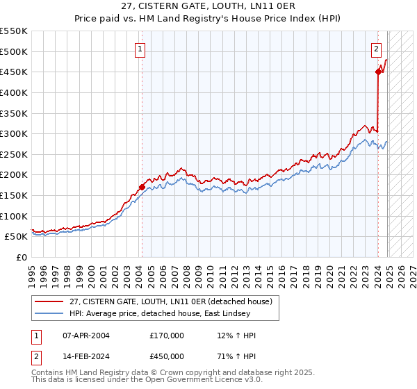 27, CISTERN GATE, LOUTH, LN11 0ER: Price paid vs HM Land Registry's House Price Index