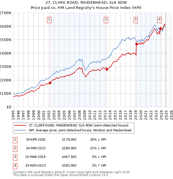 27, CLARE ROAD, MAIDENHEAD, SL6 4DW: Price paid vs HM Land Registry's House Price Index