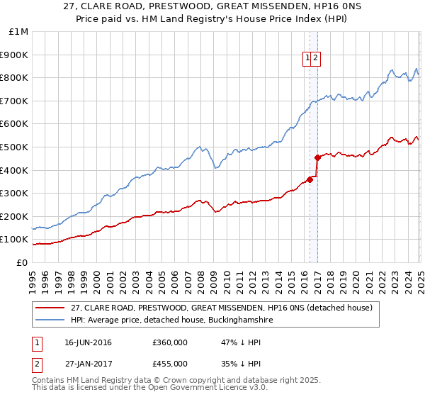 27, CLARE ROAD, PRESTWOOD, GREAT MISSENDEN, HP16 0NS: Price paid vs HM Land Registry's House Price Index