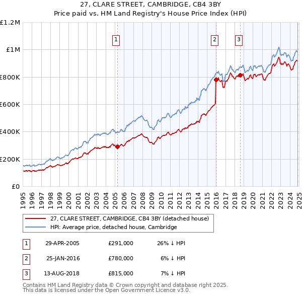 27, CLARE STREET, CAMBRIDGE, CB4 3BY: Price paid vs HM Land Registry's House Price Index