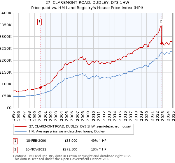 27, CLAREMONT ROAD, DUDLEY, DY3 1HW: Price paid vs HM Land Registry's House Price Index