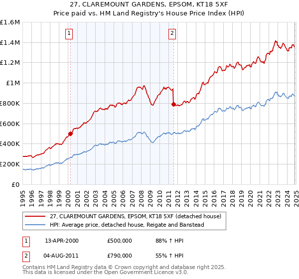 27, CLAREMOUNT GARDENS, EPSOM, KT18 5XF: Price paid vs HM Land Registry's House Price Index