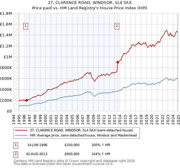 27, CLARENCE ROAD, WINDSOR, SL4 5AX: Price paid vs HM Land Registry's House Price Index