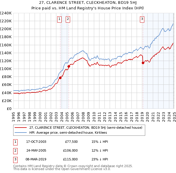 27, CLARENCE STREET, CLECKHEATON, BD19 5HJ: Price paid vs HM Land Registry's House Price Index