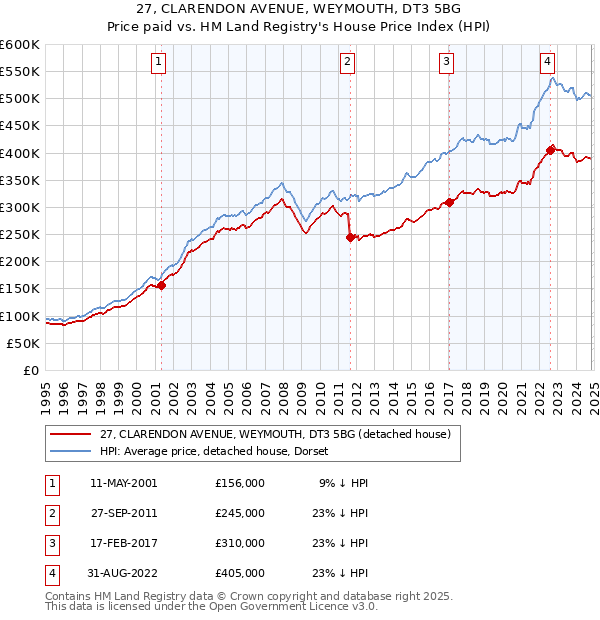 27, CLARENDON AVENUE, WEYMOUTH, DT3 5BG: Price paid vs HM Land Registry's House Price Index