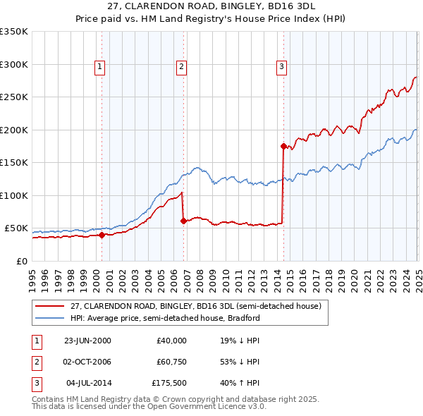 27, CLARENDON ROAD, BINGLEY, BD16 3DL: Price paid vs HM Land Registry's House Price Index