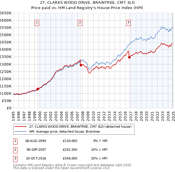 27, CLARKS WOOD DRIVE, BRAINTREE, CM7 3LD: Price paid vs HM Land Registry's House Price Index