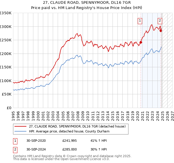 27, CLAUDE ROAD, SPENNYMOOR, DL16 7GR: Price paid vs HM Land Registry's House Price Index