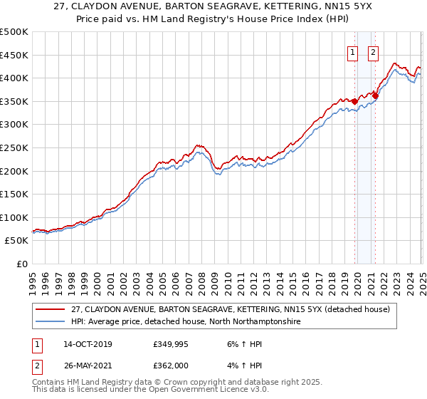 27, CLAYDON AVENUE, BARTON SEAGRAVE, KETTERING, NN15 5YX: Price paid vs HM Land Registry's House Price Index