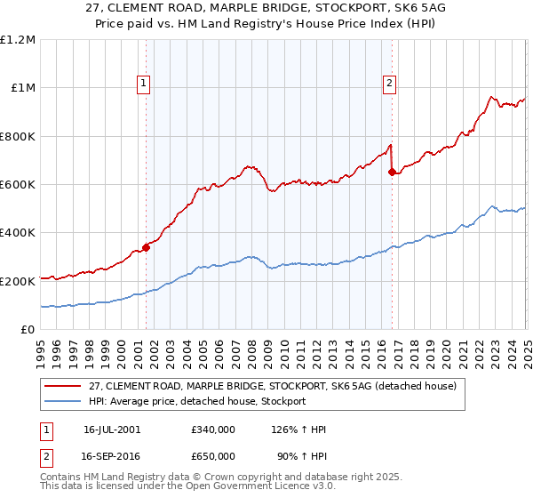 27, CLEMENT ROAD, MARPLE BRIDGE, STOCKPORT, SK6 5AG: Price paid vs HM Land Registry's House Price Index