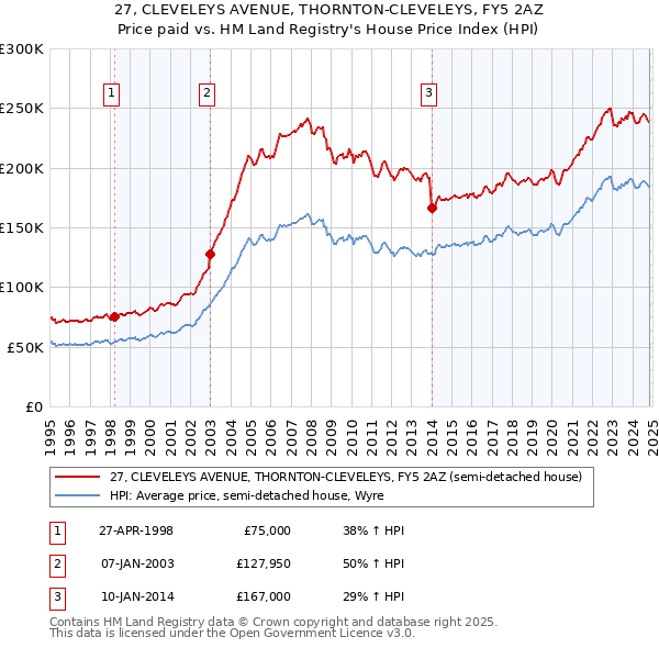 27, CLEVELEYS AVENUE, THORNTON-CLEVELEYS, FY5 2AZ: Price paid vs HM Land Registry's House Price Index