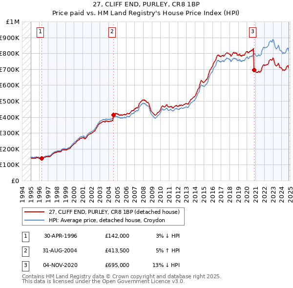 27, CLIFF END, PURLEY, CR8 1BP: Price paid vs HM Land Registry's House Price Index