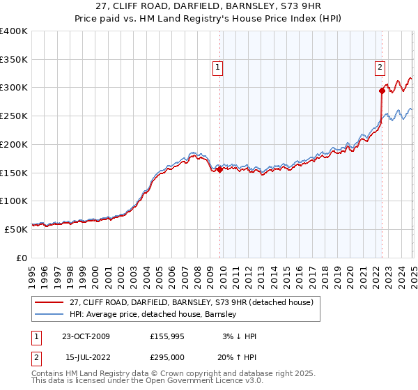 27, CLIFF ROAD, DARFIELD, BARNSLEY, S73 9HR: Price paid vs HM Land Registry's House Price Index