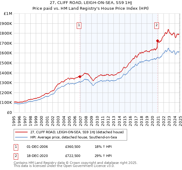 27, CLIFF ROAD, LEIGH-ON-SEA, SS9 1HJ: Price paid vs HM Land Registry's House Price Index