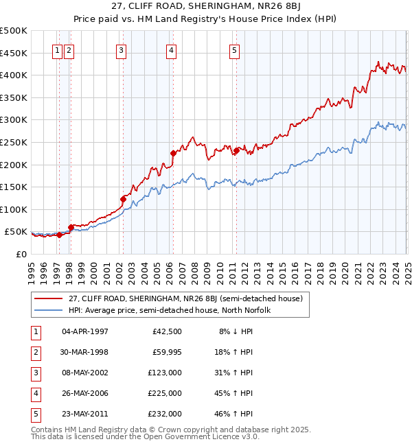 27, CLIFF ROAD, SHERINGHAM, NR26 8BJ: Price paid vs HM Land Registry's House Price Index