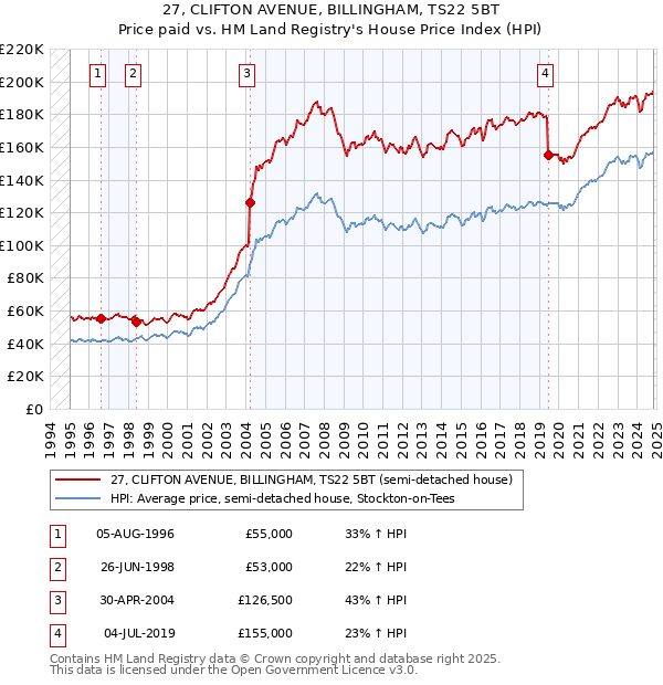 27, CLIFTON AVENUE, BILLINGHAM, TS22 5BT: Price paid vs HM Land Registry's House Price Index