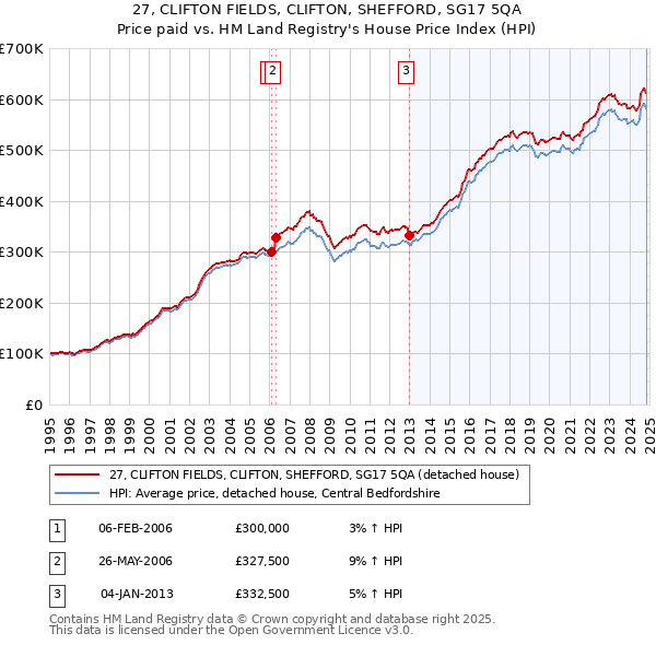 27, CLIFTON FIELDS, CLIFTON, SHEFFORD, SG17 5QA: Price paid vs HM Land Registry's House Price Index