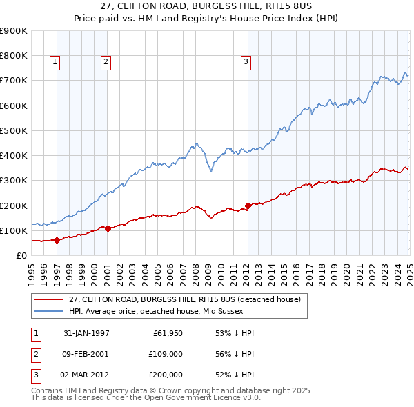 27, CLIFTON ROAD, BURGESS HILL, RH15 8US: Price paid vs HM Land Registry's House Price Index