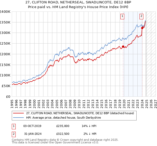 27, CLIFTON ROAD, NETHERSEAL, SWADLINCOTE, DE12 8BP: Price paid vs HM Land Registry's House Price Index