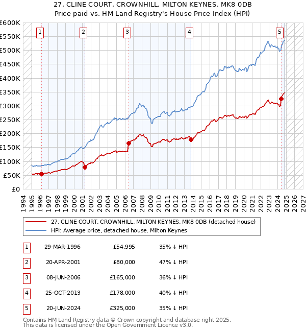 27, CLINE COURT, CROWNHILL, MILTON KEYNES, MK8 0DB: Price paid vs HM Land Registry's House Price Index