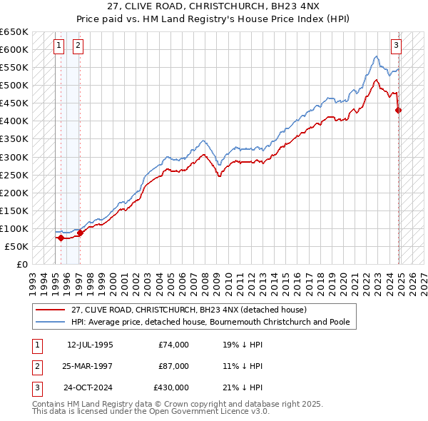 27, CLIVE ROAD, CHRISTCHURCH, BH23 4NX: Price paid vs HM Land Registry's House Price Index