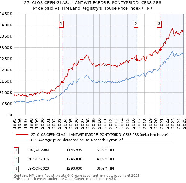 27, CLOS CEFN GLAS, LLANTWIT FARDRE, PONTYPRIDD, CF38 2BS: Price paid vs HM Land Registry's House Price Index