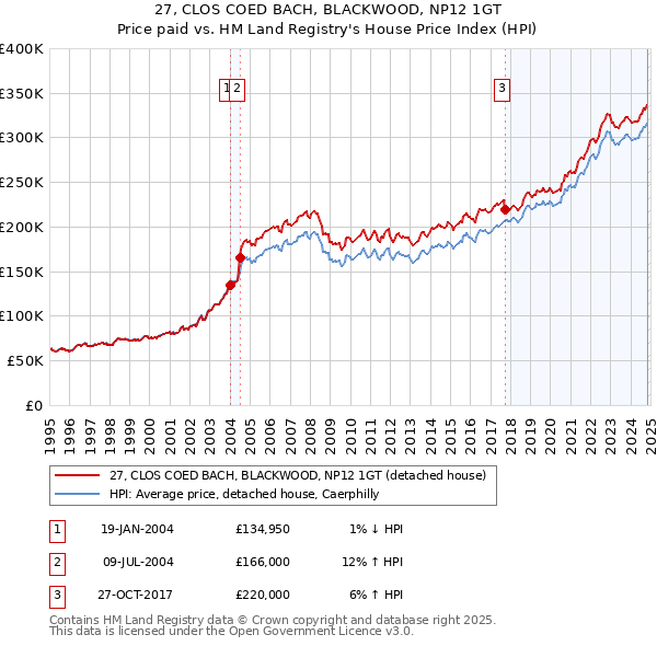 27, CLOS COED BACH, BLACKWOOD, NP12 1GT: Price paid vs HM Land Registry's House Price Index