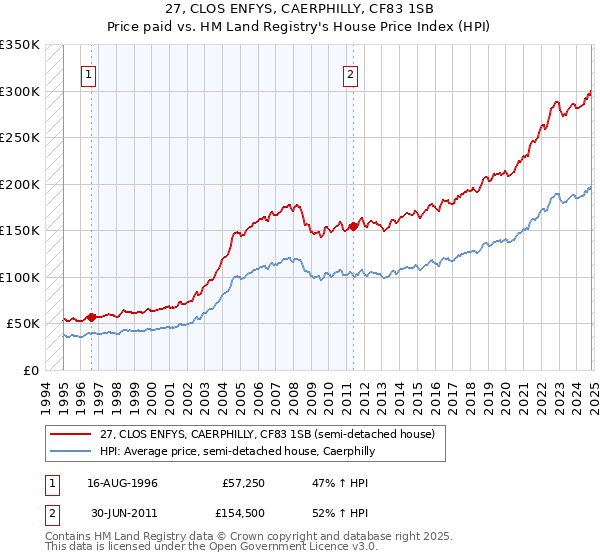 27, CLOS ENFYS, CAERPHILLY, CF83 1SB: Price paid vs HM Land Registry's House Price Index