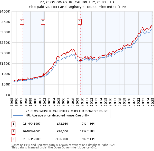 27, CLOS GWASTIR, CAERPHILLY, CF83 1TD: Price paid vs HM Land Registry's House Price Index