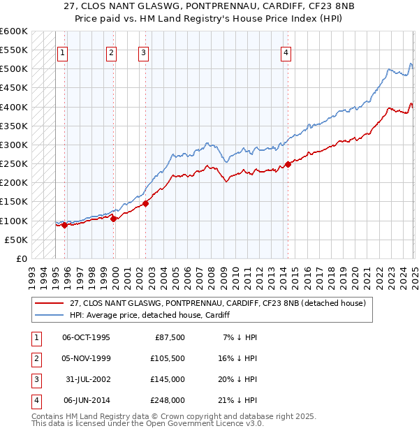 27, CLOS NANT GLASWG, PONTPRENNAU, CARDIFF, CF23 8NB: Price paid vs HM Land Registry's House Price Index