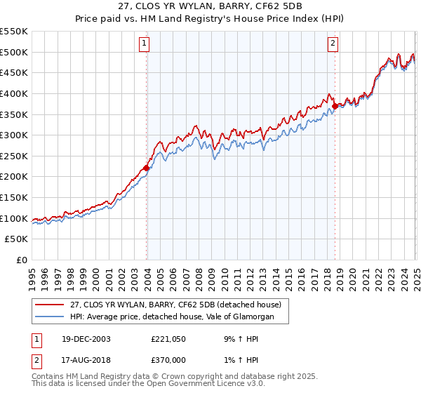 27, CLOS YR WYLAN, BARRY, CF62 5DB: Price paid vs HM Land Registry's House Price Index