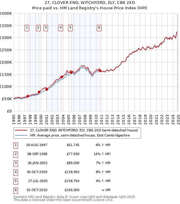 27, CLOVER END, WITCHFORD, ELY, CB6 2XD: Price paid vs HM Land Registry's House Price Index