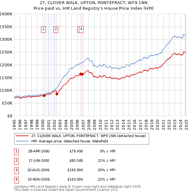 27, CLOVER WALK, UPTON, PONTEFRACT, WF9 1NN: Price paid vs HM Land Registry's House Price Index