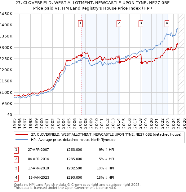 27, CLOVERFIELD, WEST ALLOTMENT, NEWCASTLE UPON TYNE, NE27 0BE: Price paid vs HM Land Registry's House Price Index